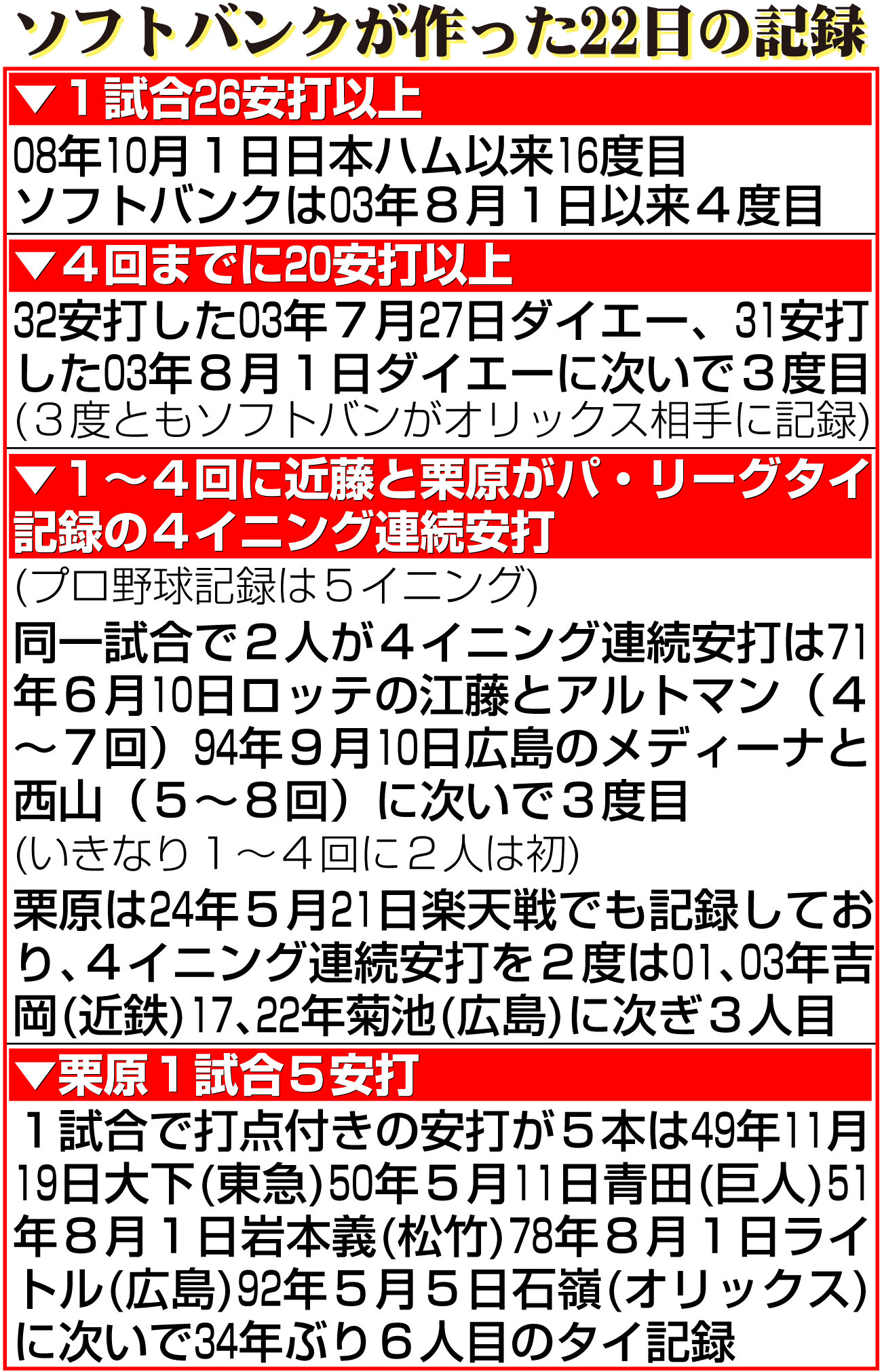 【イラスト】ソフトバンクが22日オリックス戦で作った主な記録