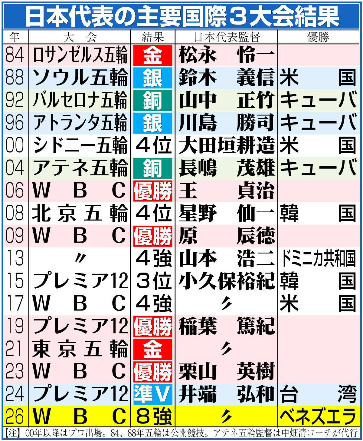 【イラスト】日本の主要国際大会成績