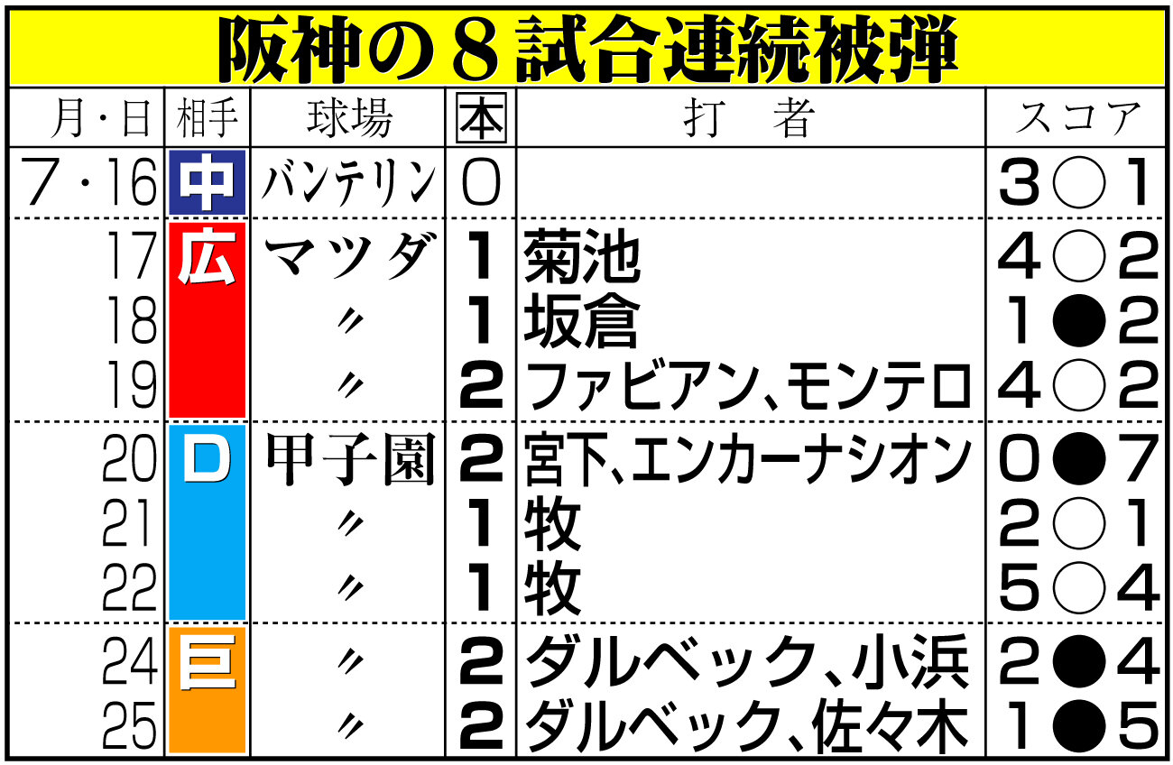 【イラスト】阪神の8試合連続被弾