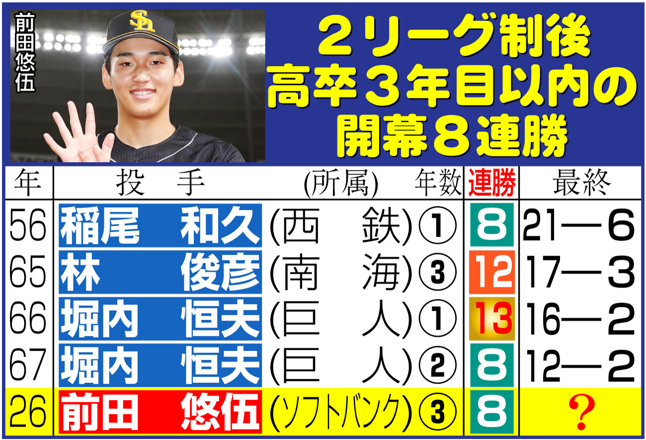 【イラスト】2リーグ制後、高卒3年目以内の開幕8連勝