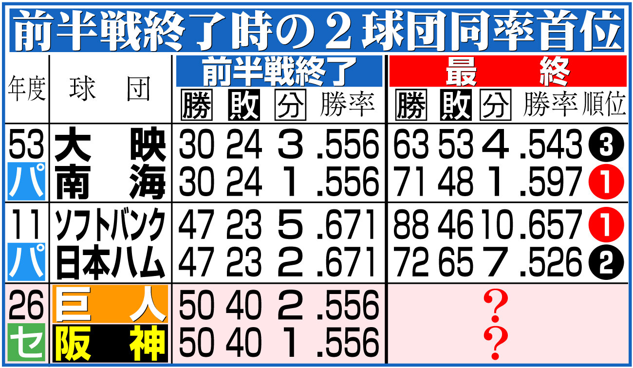 【イラスト】前半戦終了時の2球団同率首位
