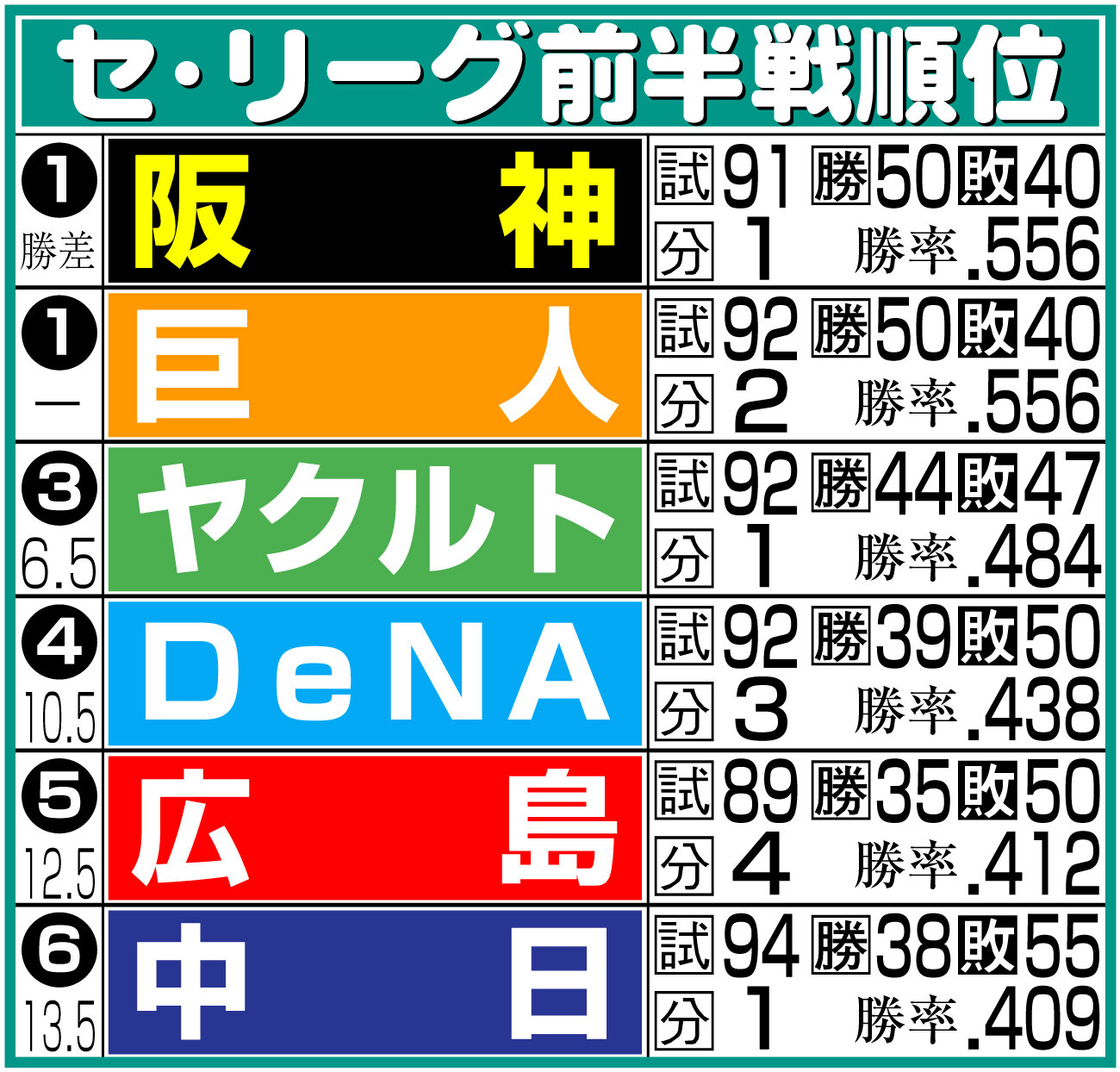【イラスト】セ・リーグの前半戦順位
