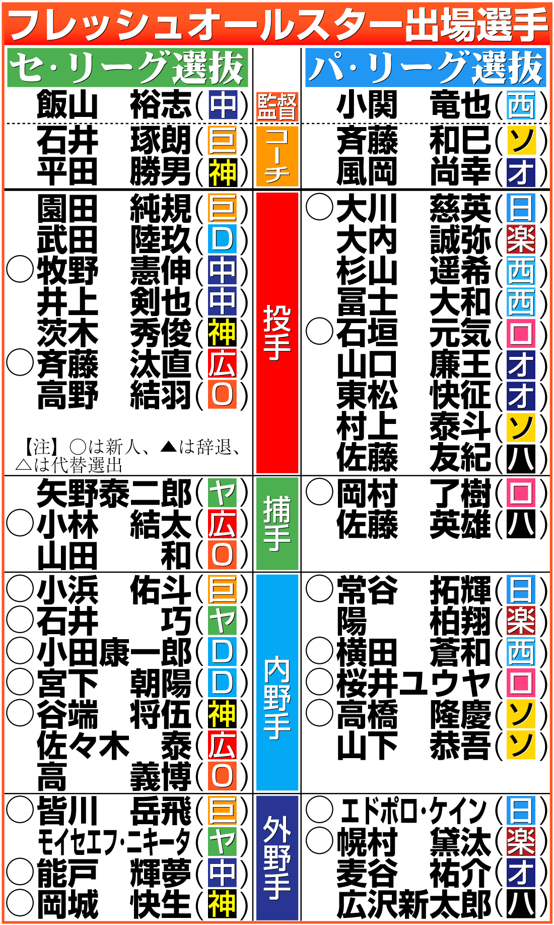 【イラスト】フレッシュオールスター出場選手一覧