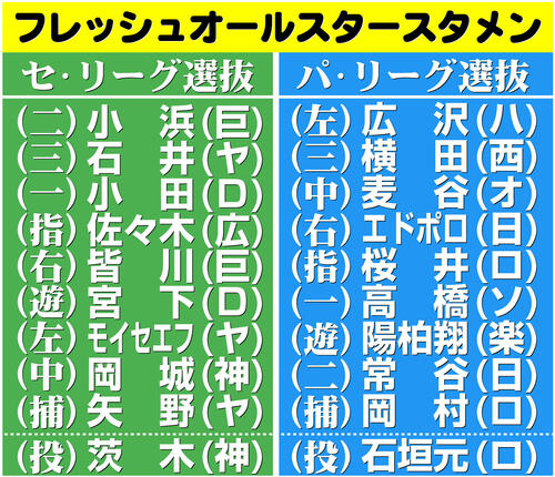 【イラスト】フレッシュオールスタースタメン