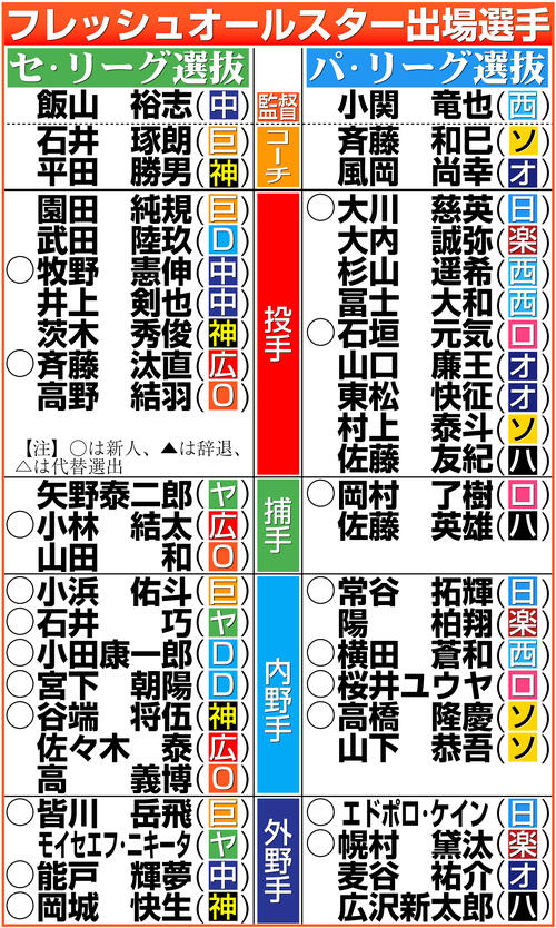 【イラスト】フレッシュオールスター出場選手一覧