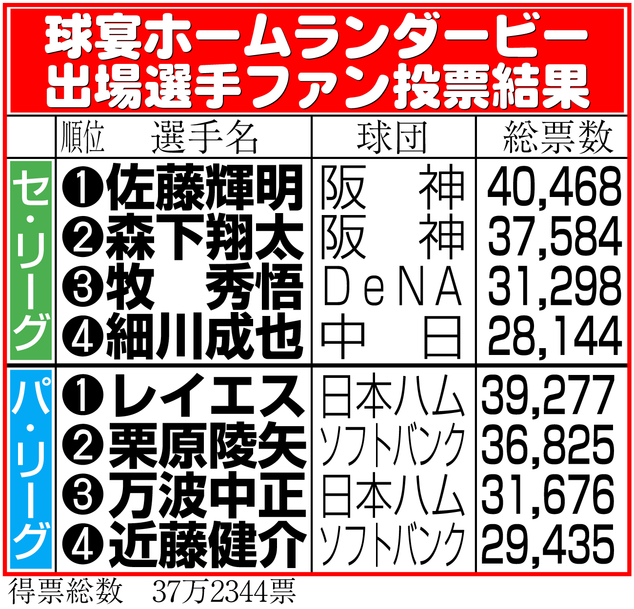 【イラスト】NPB球宴ホームランダービー出場選手一覧