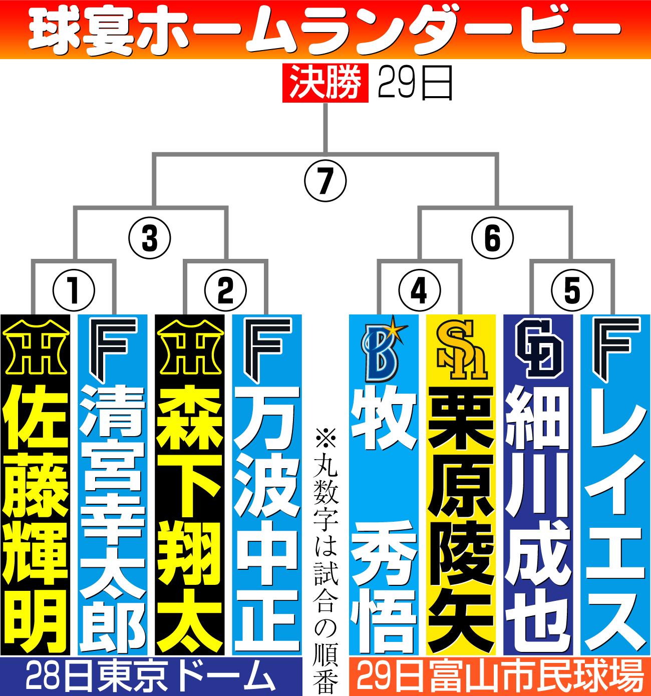 【イラスト】NPBホームランダービー組み合わせ