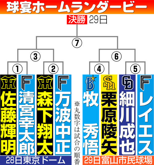 【イラスト】NPBホームランダービー組み合わせ