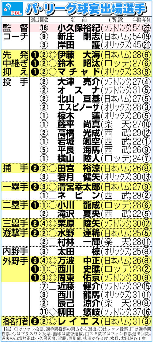 【イラスト】パ・リーグの球宴出場選手一覧