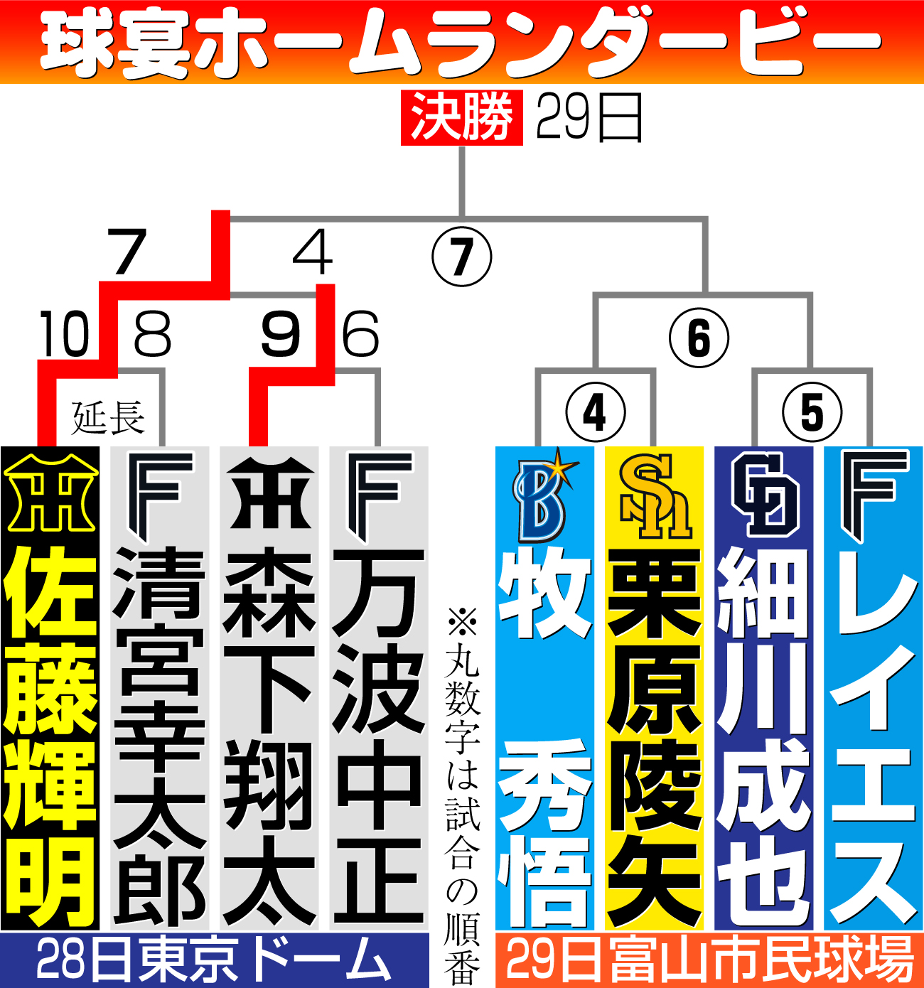 【イラスト】NPBホームランダービー勝ち上がり