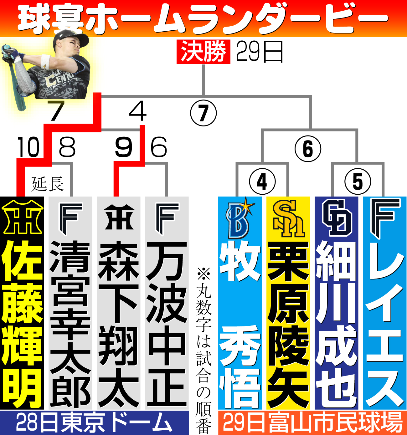 【イラスト】NPBホームランダービー勝ち上がり