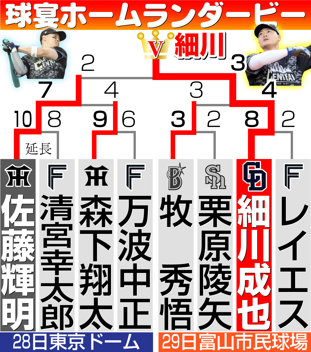 【イラスト】NPBホームランダービー勝ち上がり