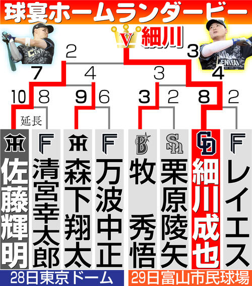 【イラスト】NPBホームランダービー勝ち上がり