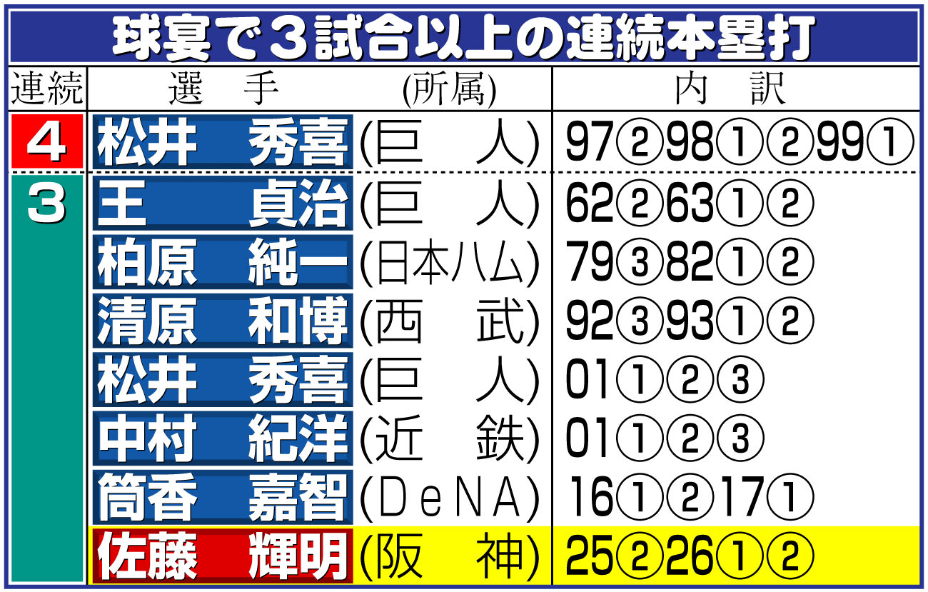 【イラスト】球宴で3試合以上の連続本塁打