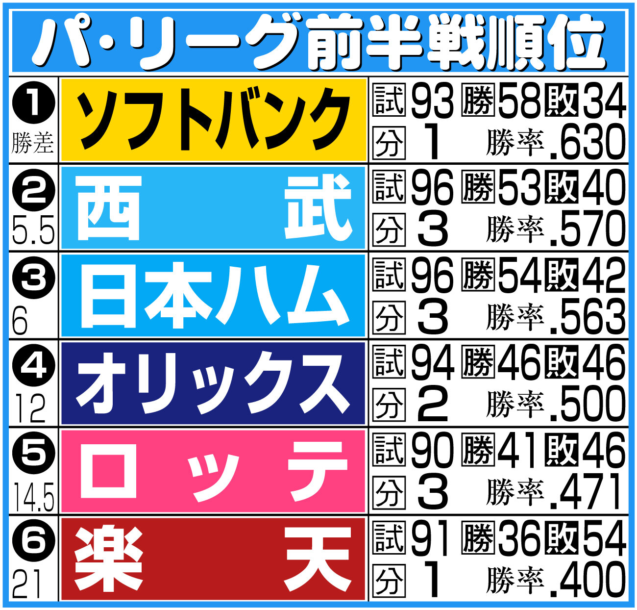 【イラスト】パ・リーグの前半戦順位