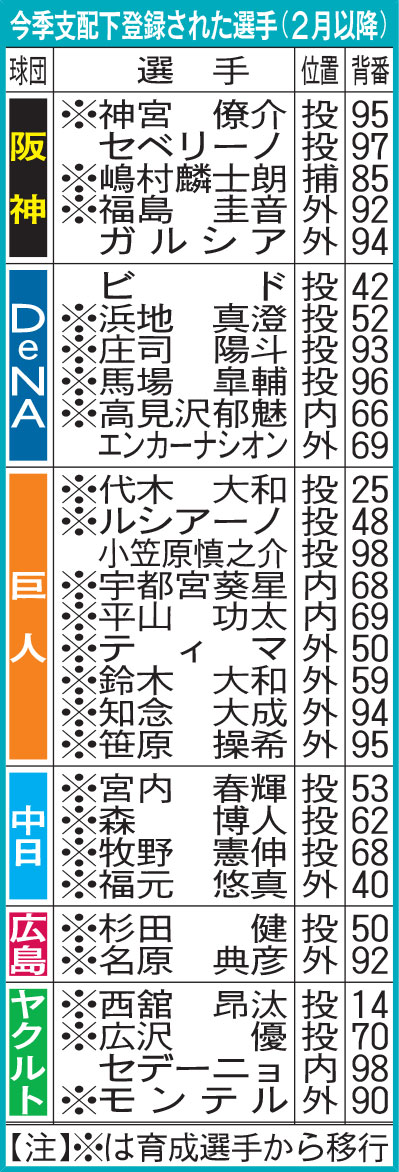 今季支配下登録された選手：セ・リーグ（2月以降）