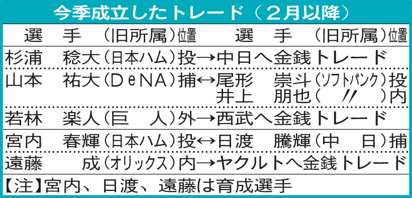 今季成立したトレード（2月以降）