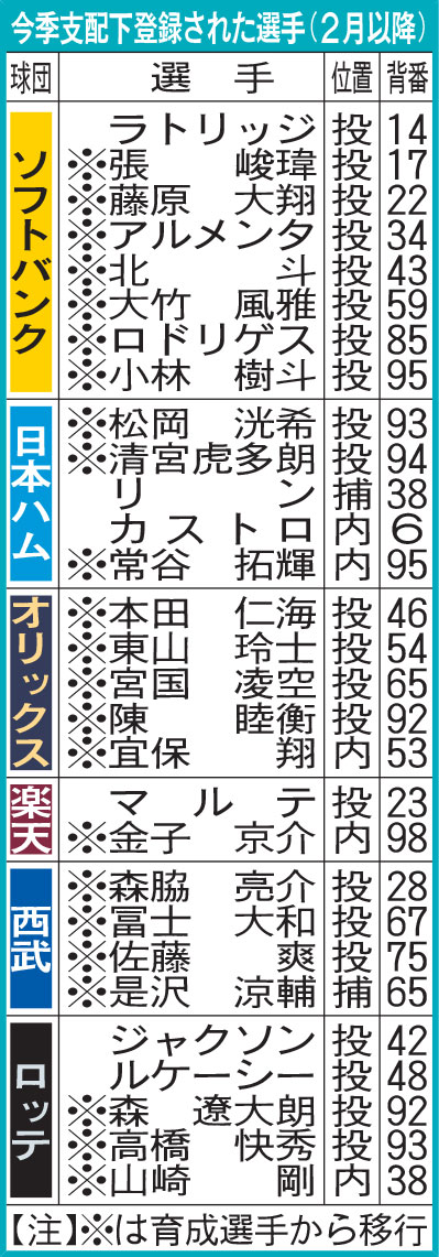 今季支配下登録された選手：パ・リーグ（2月以降）