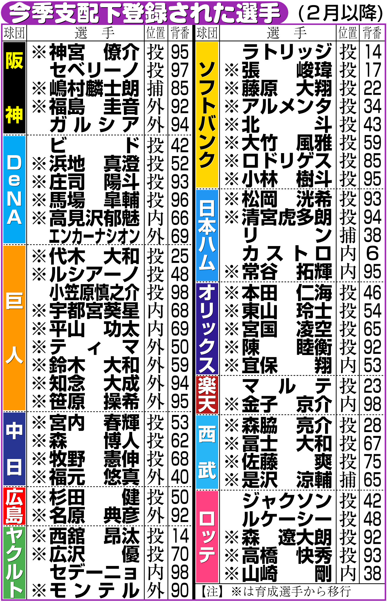 【イラスト】今季支配下登録された選手（2月以降）