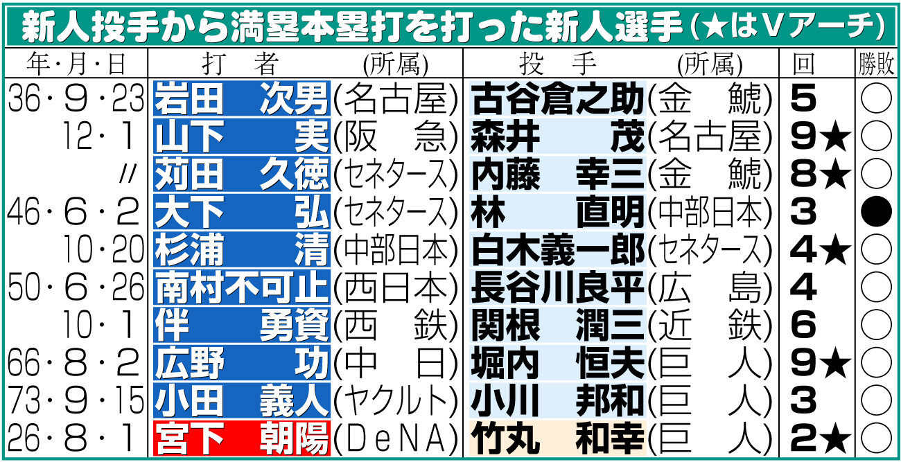 【イラスト】新人投手から満塁本塁打を打った新人選手