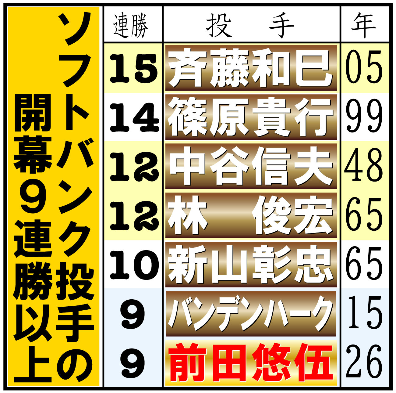 【イラスト】ソフトバンク投手の開幕9連勝以上