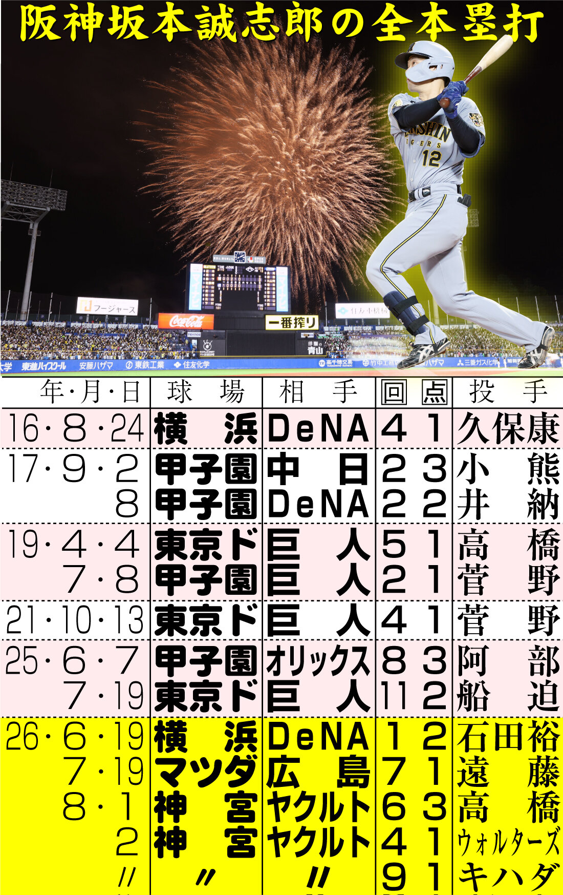 【イラスト】阪神坂本誠志郎の全本塁打