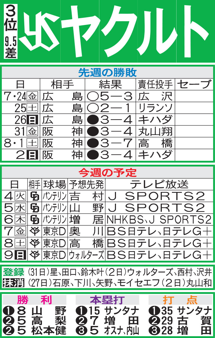 ヤクルト先週の勝敗と今週の予定（3日現在）