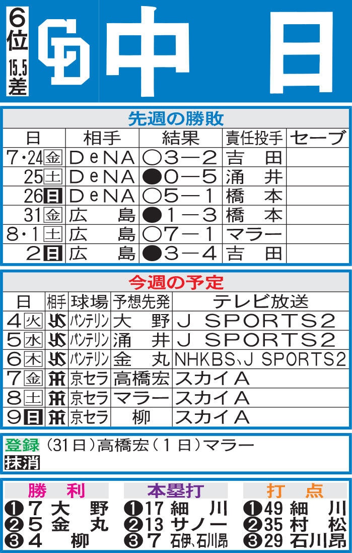 中日先週の勝敗と今週の予定（3日現在）