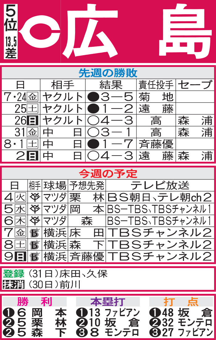 広島先週の勝敗と今週の予定（3日現在）
