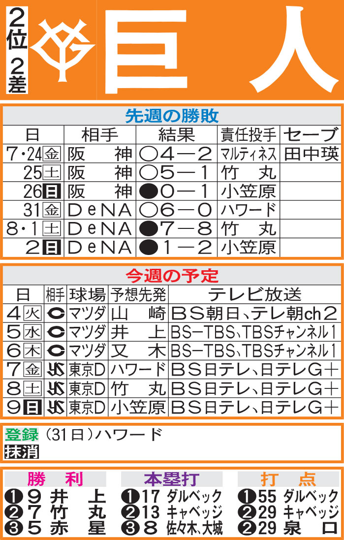 巨人先週の勝敗と今週の予定（3日現在）