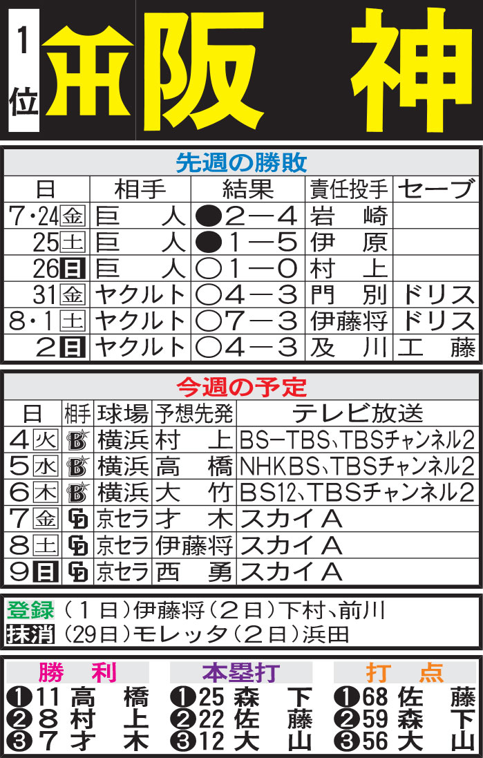 阪神先週の勝敗と今週の予定（3日現在）