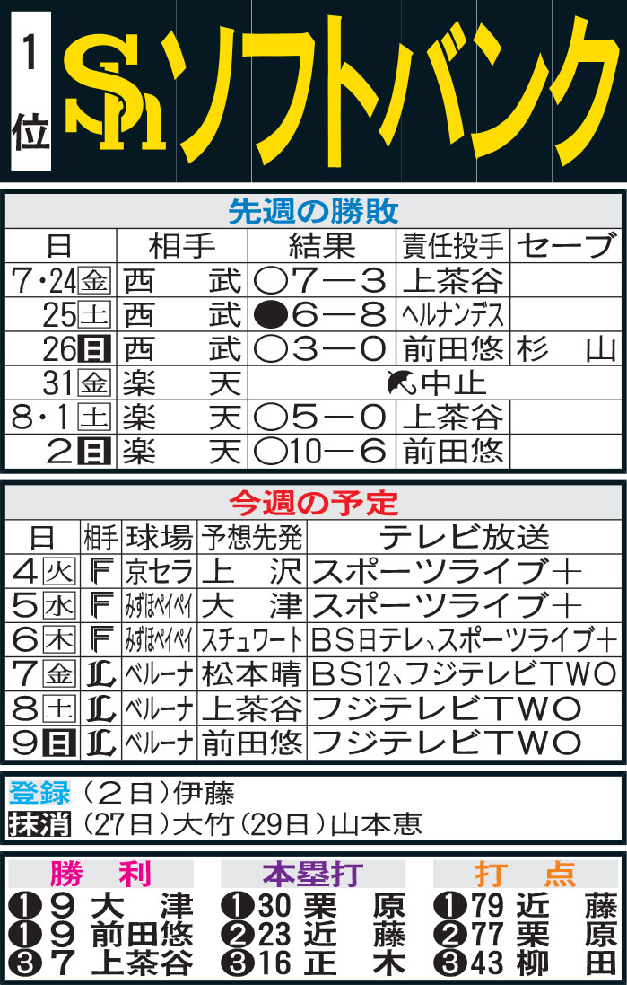 ソフトバンク先週の勝敗と今週の予定（3日現在）