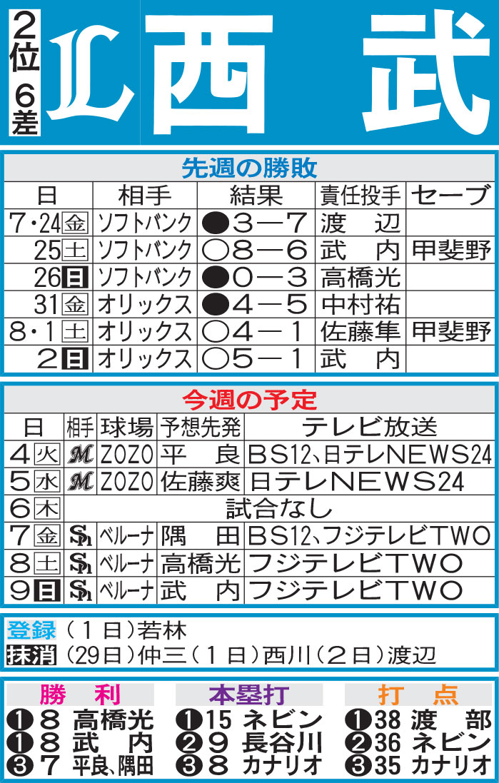 西武先週の勝敗と今週の予定（3日現在）