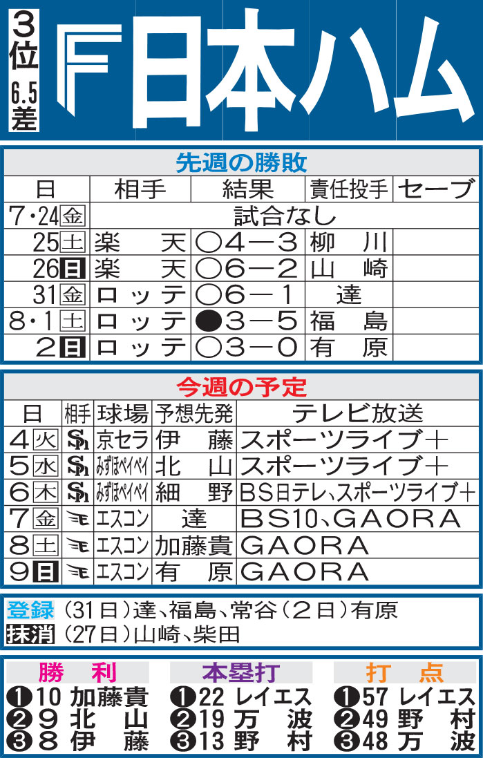 日本ハム先週の勝敗と今週の予定（3日現在）