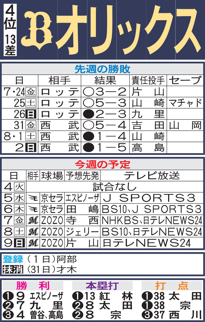 オリックス先週の勝敗と今週の予定（3日現在）