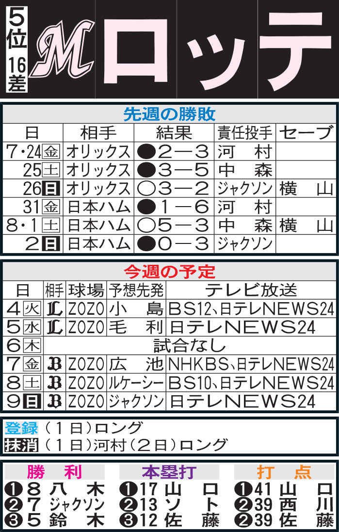 ロッテ先週の勝敗と今週の予定（3日現在）