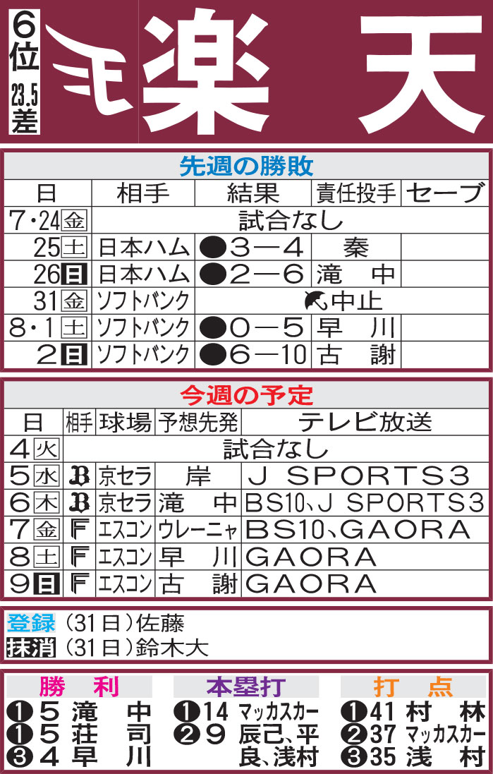 楽天先週の勝敗と今週の予定（3日現在）