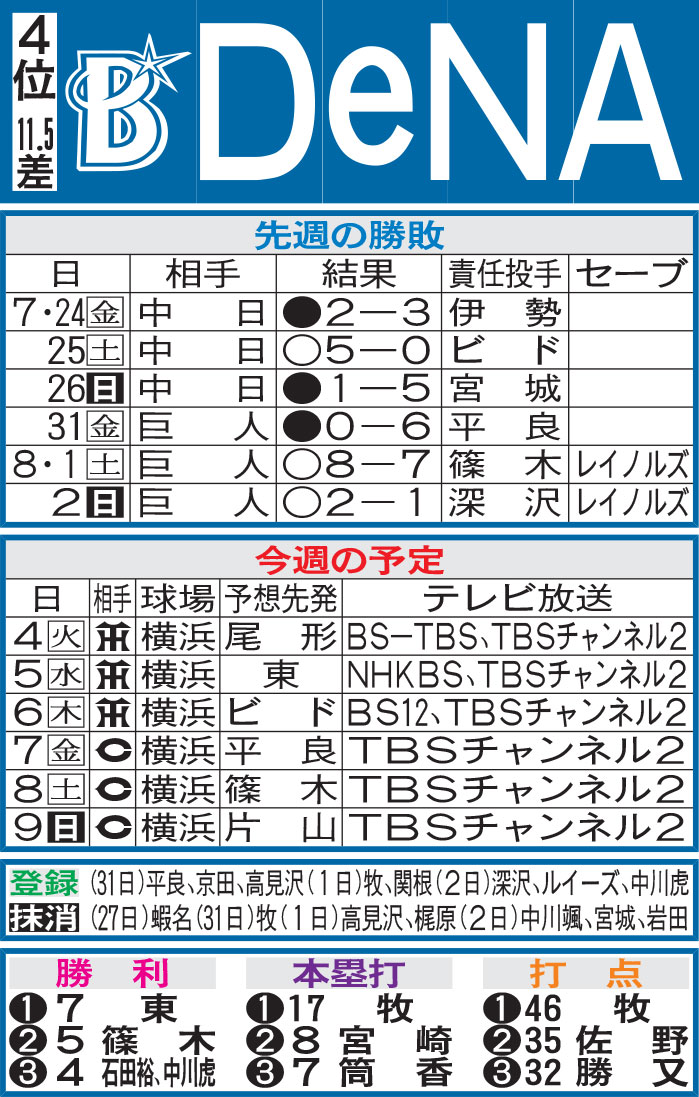 DeNA先週の勝敗と今週の予定（3日現在）