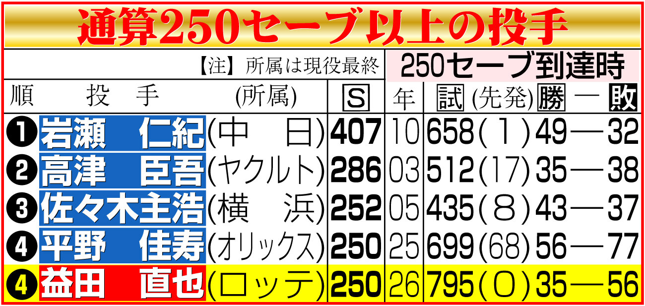 【イラスト】通算250セーブ以上の投手