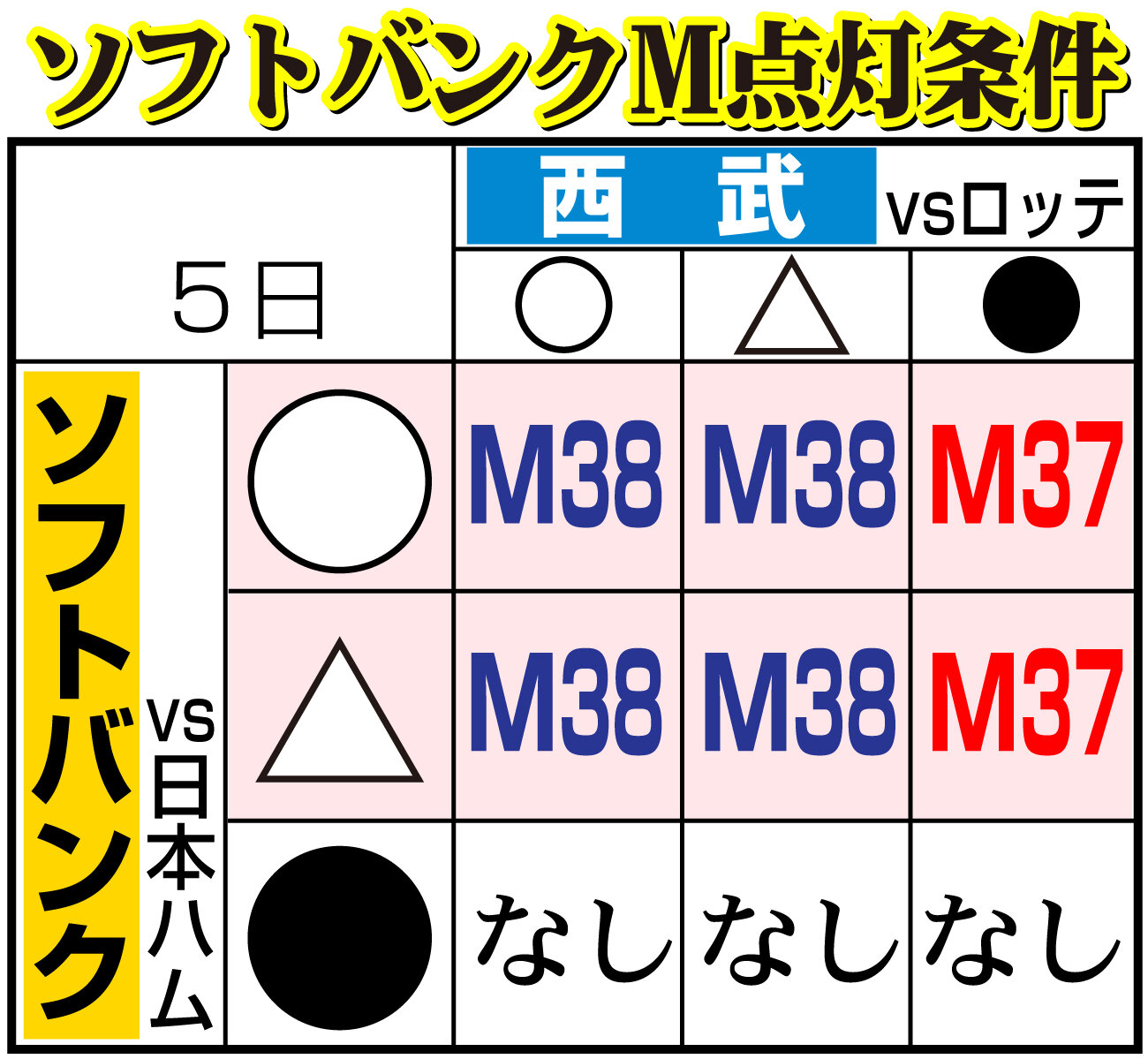 【イラスト】5日のソフトバンクM点灯条件