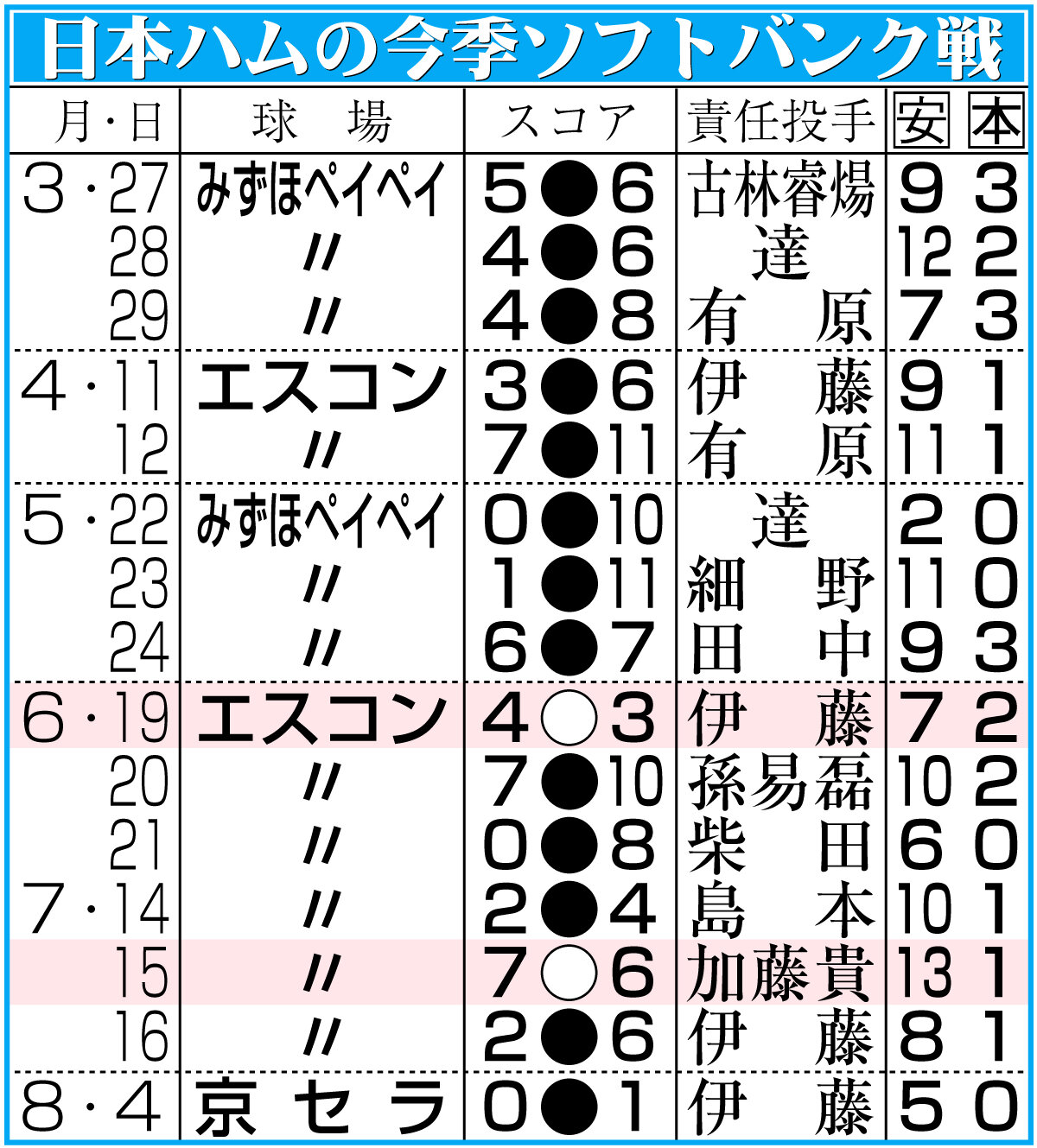 【イラスト】日本ハムの今季ソフトバンク戦