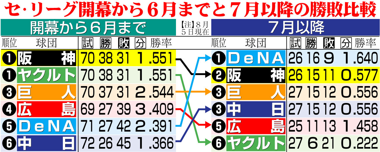 【イラスト】開幕から6月までと7月以降の勝敗比較
