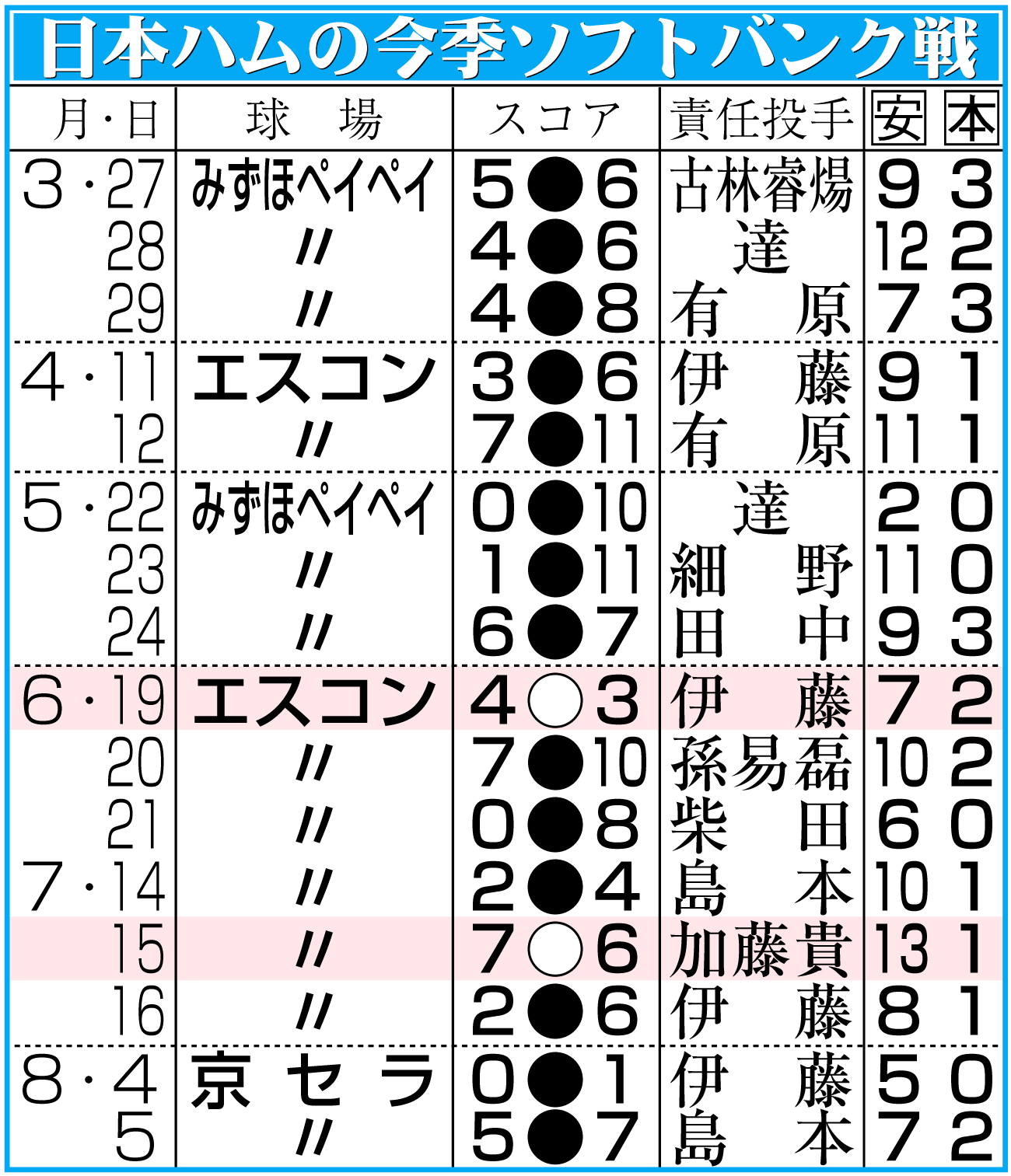 【イラスト】日本ハムの今季ソフトバンク戦