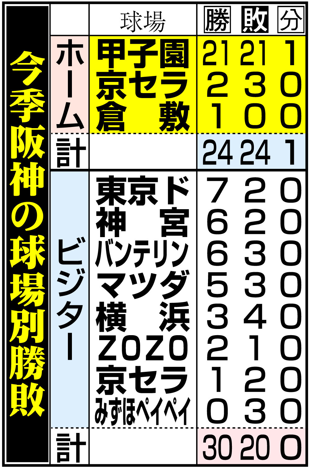 今季阪神の球場別勝敗