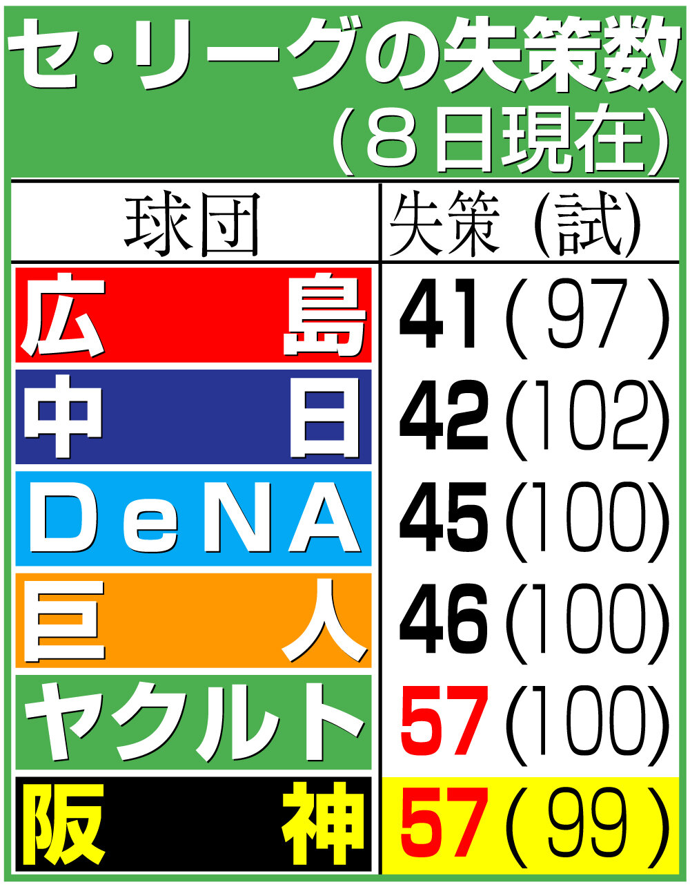 セ・リーグの失策数（8日現在）