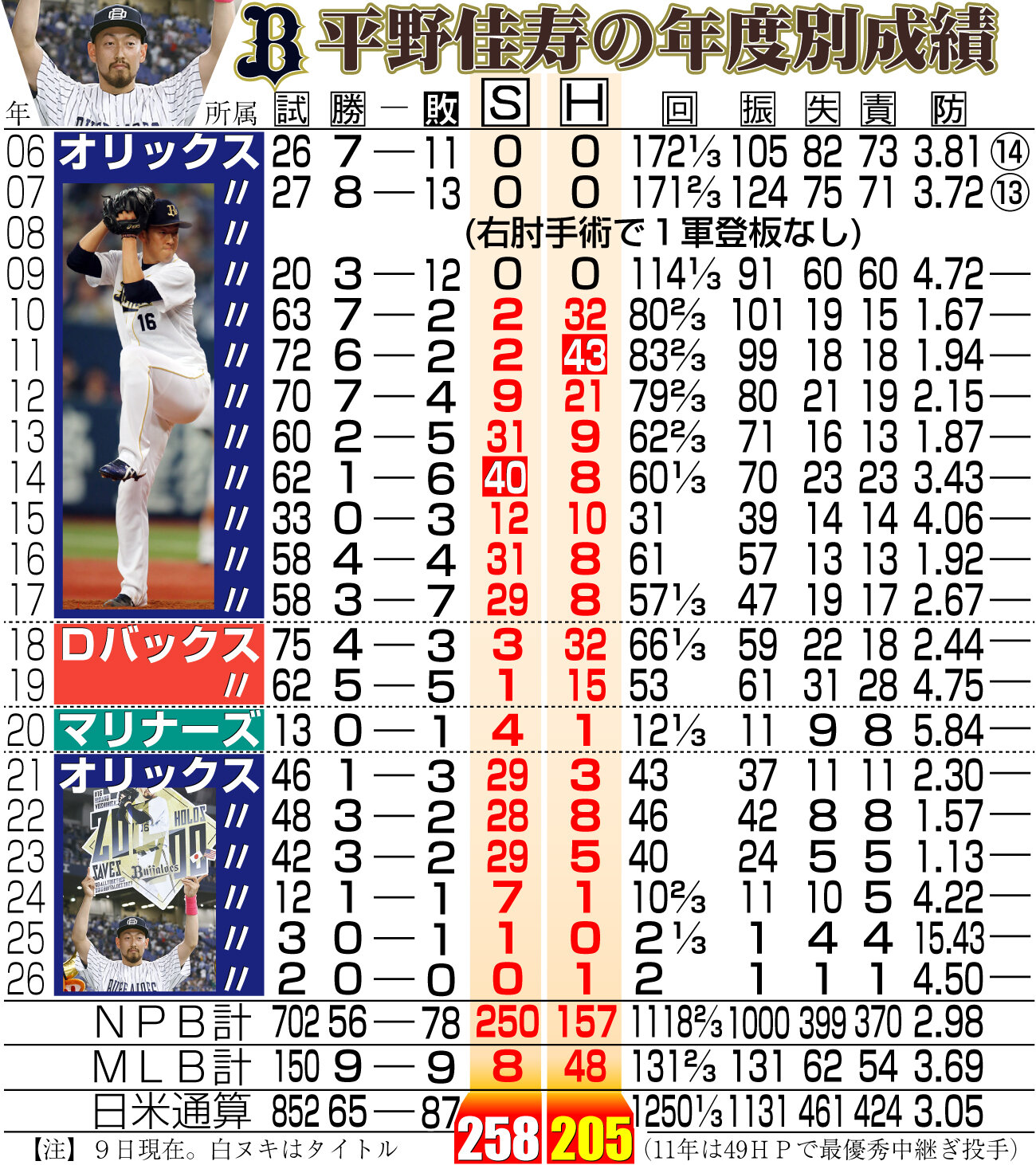 【イラスト】オリックス平野佳寿の年度別成績