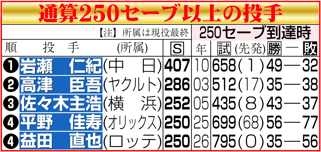 【イラスト】通算250セーブ以上の投手