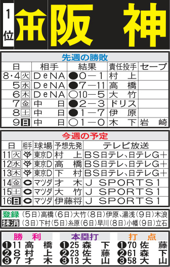 阪神先週の勝敗と今週の予定