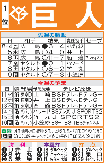 巨人先週の勝敗と今週の予定