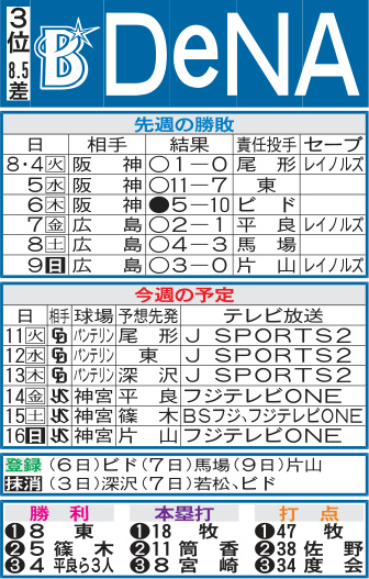 DeNA先週の勝敗と今週の予定